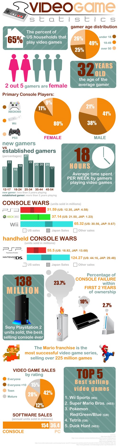 video game statistics